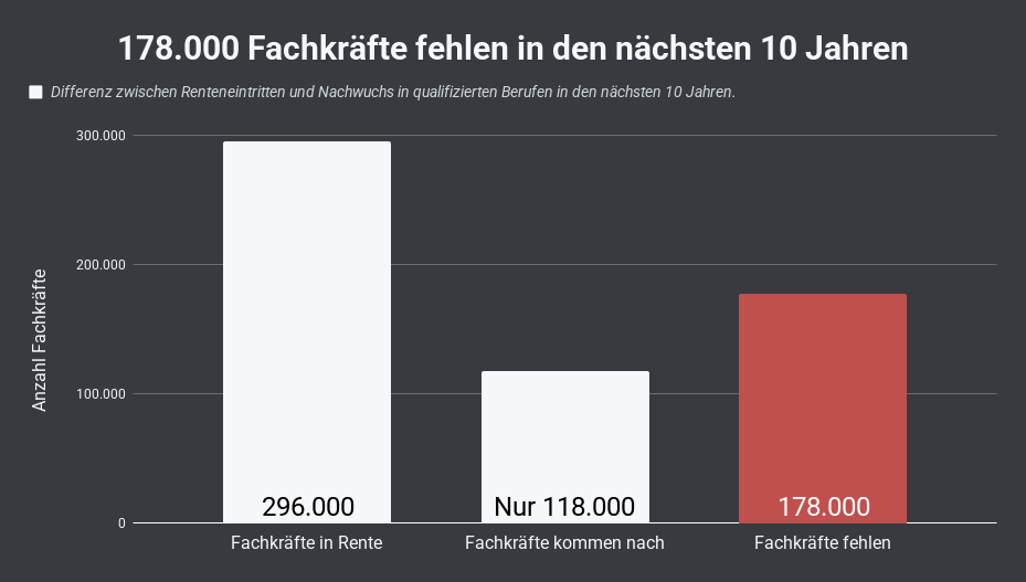 178.000 Fachkräfte fehlen in den nächsten 10 Jahren
